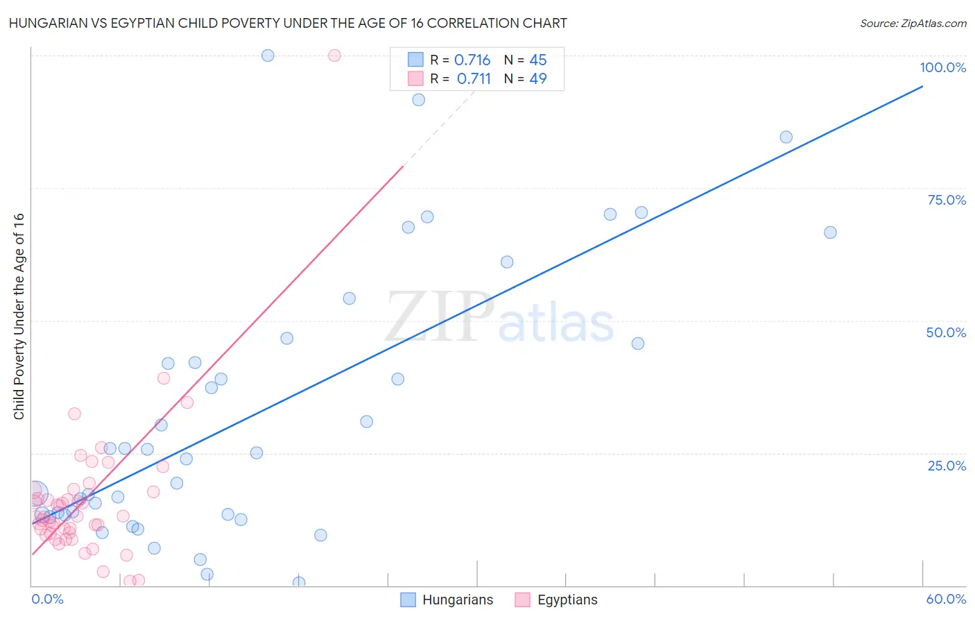 Hungarian vs Egyptian Child Poverty Under the Age of 16