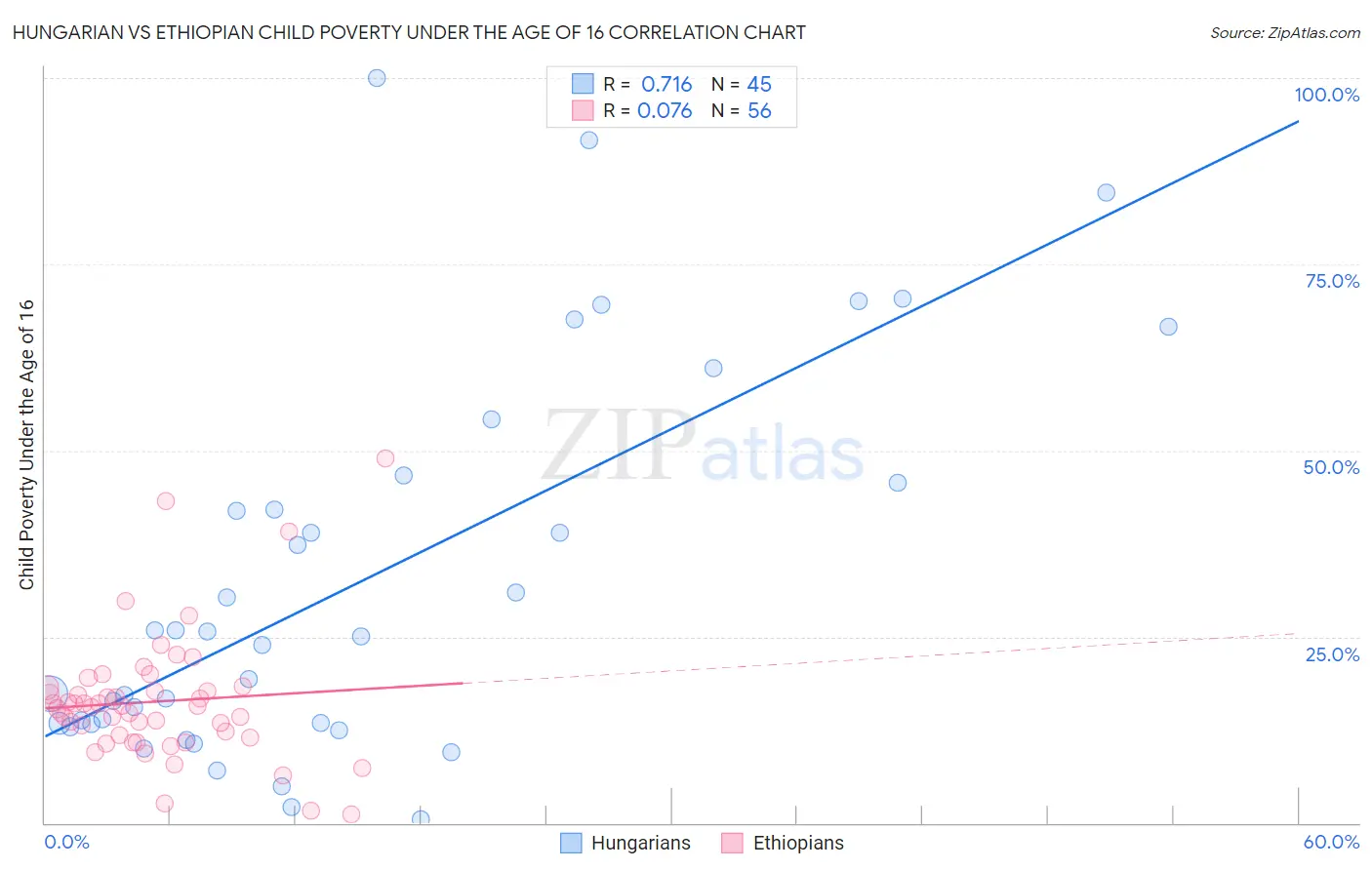 Hungarian vs Ethiopian Child Poverty Under the Age of 16