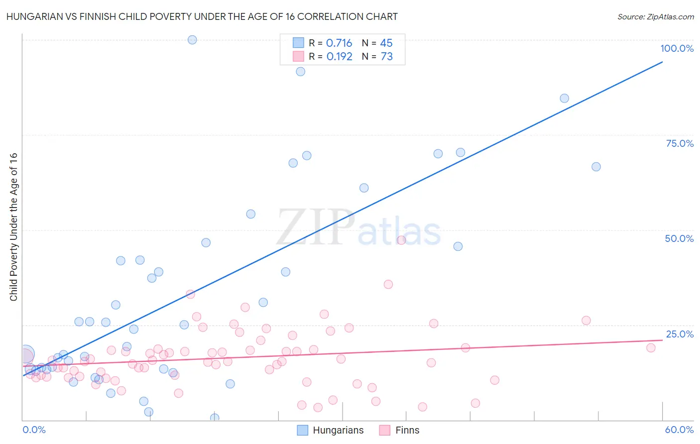 Hungarian vs Finnish Child Poverty Under the Age of 16