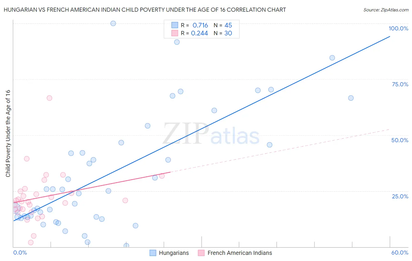 Hungarian vs French American Indian Child Poverty Under the Age of 16