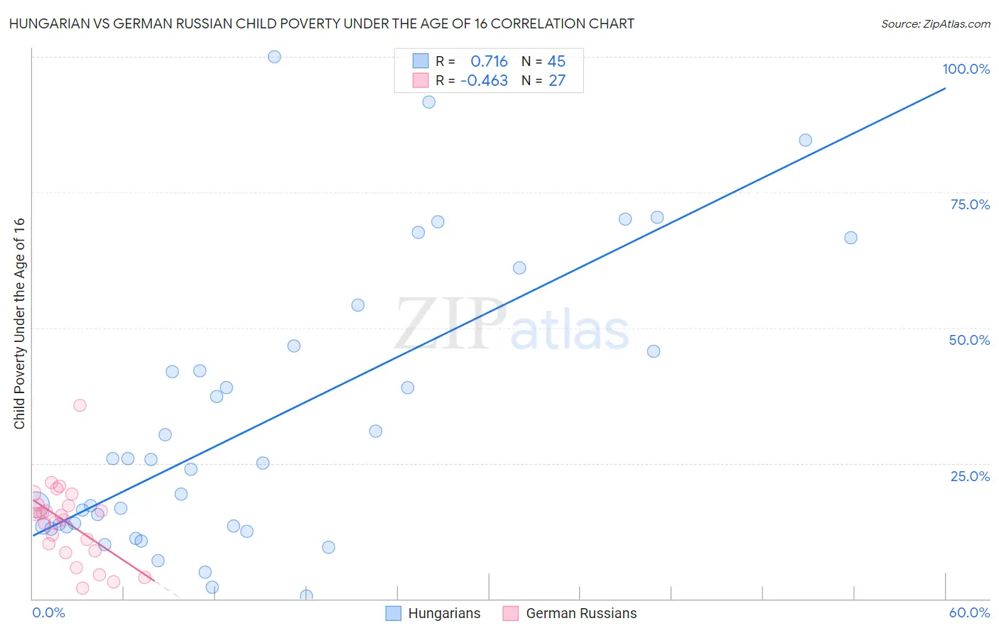 Hungarian vs German Russian Child Poverty Under the Age of 16