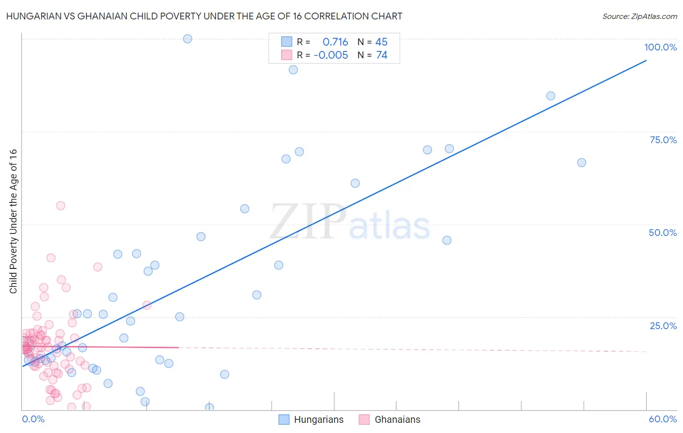 Hungarian vs Ghanaian Child Poverty Under the Age of 16