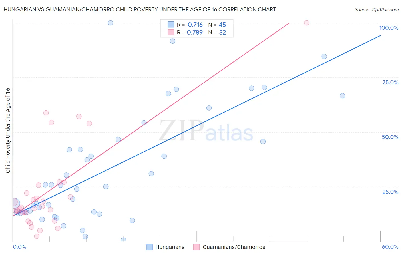 Hungarian vs Guamanian/Chamorro Child Poverty Under the Age of 16
