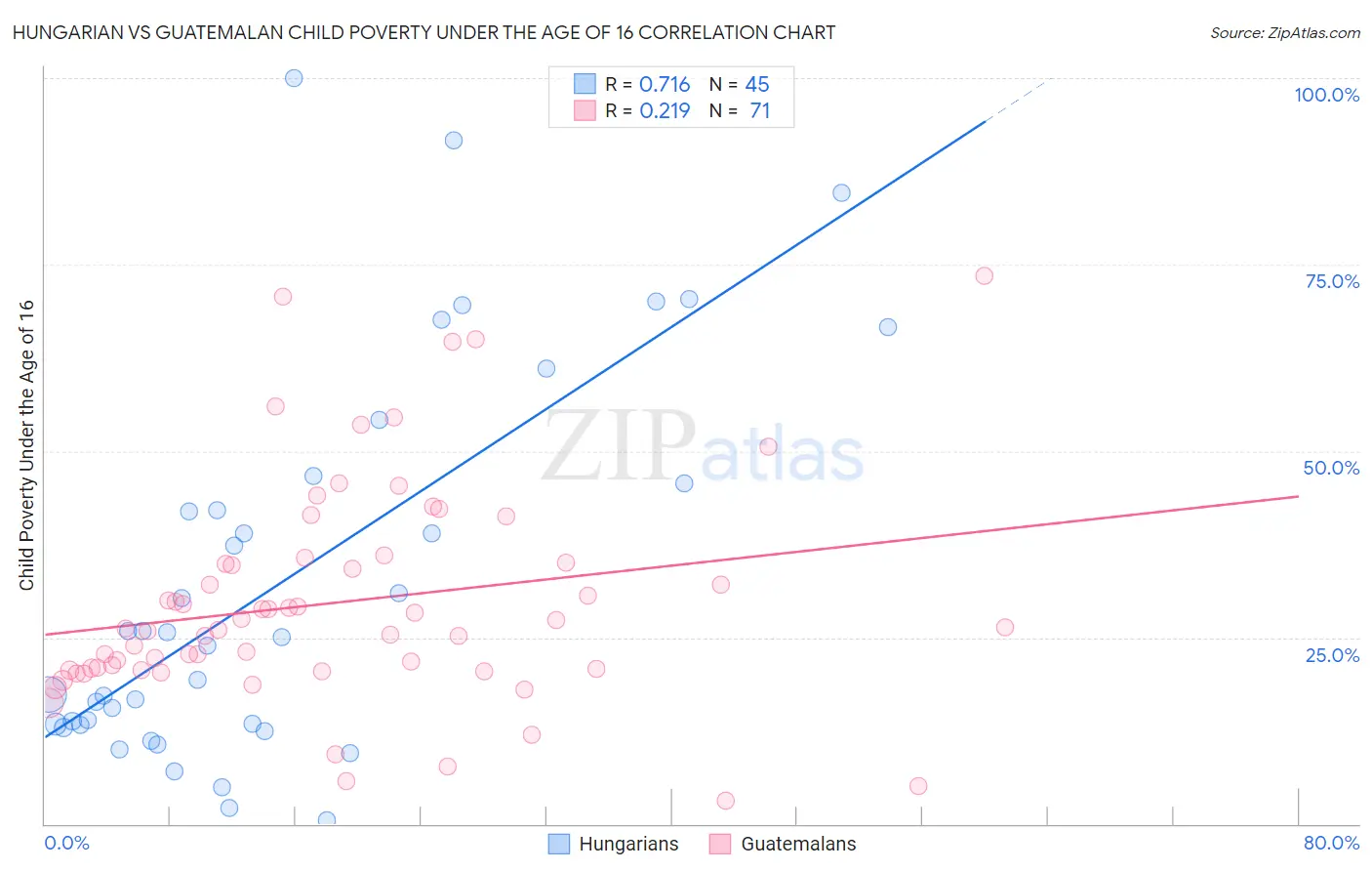 Hungarian vs Guatemalan Child Poverty Under the Age of 16