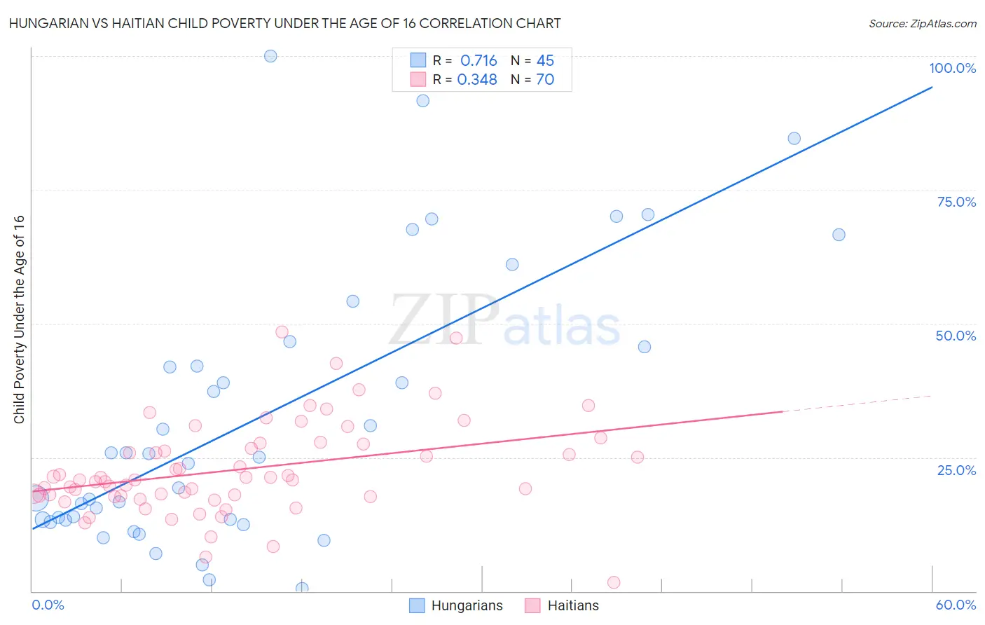 Hungarian vs Haitian Child Poverty Under the Age of 16