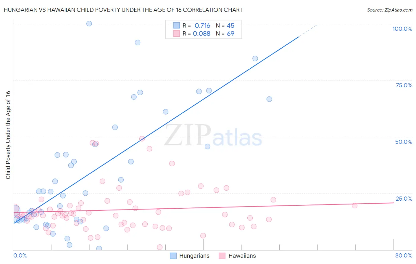 Hungarian vs Hawaiian Child Poverty Under the Age of 16