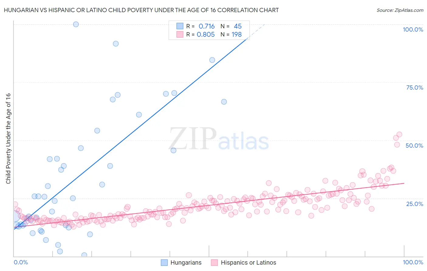 Hungarian vs Hispanic or Latino Child Poverty Under the Age of 16