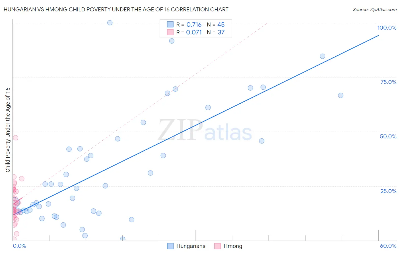Hungarian vs Hmong Child Poverty Under the Age of 16