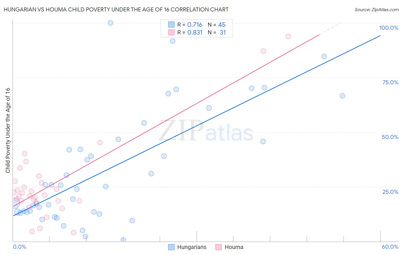 Hungarian vs Houma Child Poverty Under the Age of 16