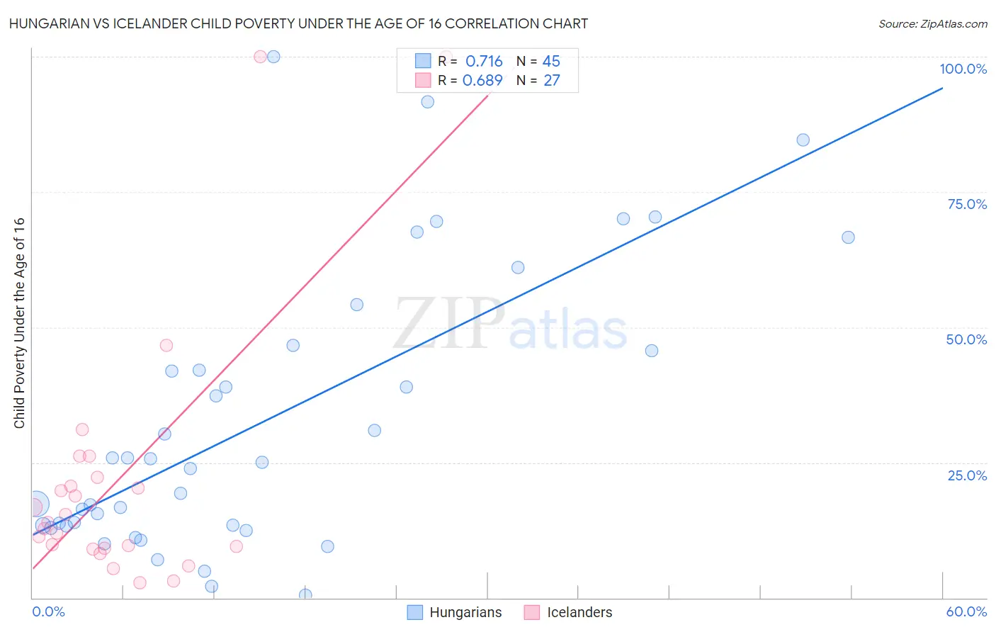 Hungarian vs Icelander Child Poverty Under the Age of 16