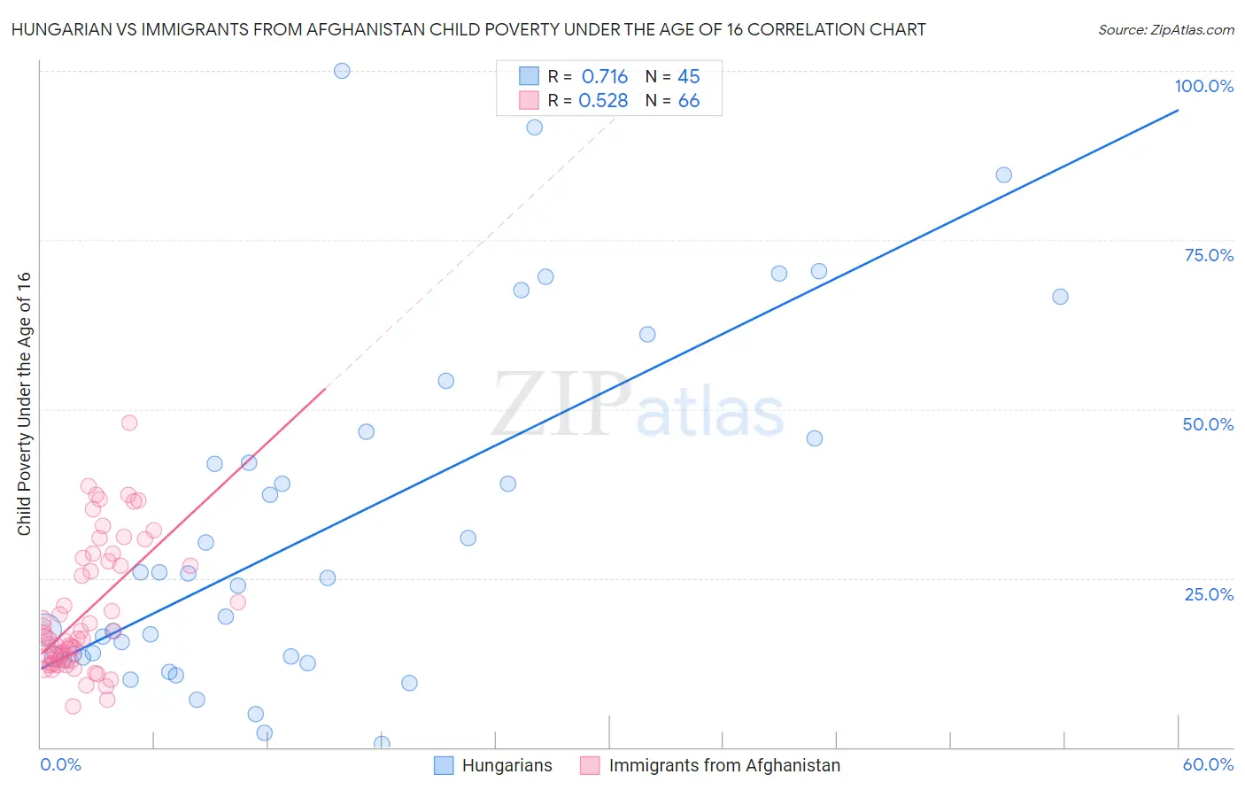Hungarian vs Immigrants from Afghanistan Child Poverty Under the Age of 16