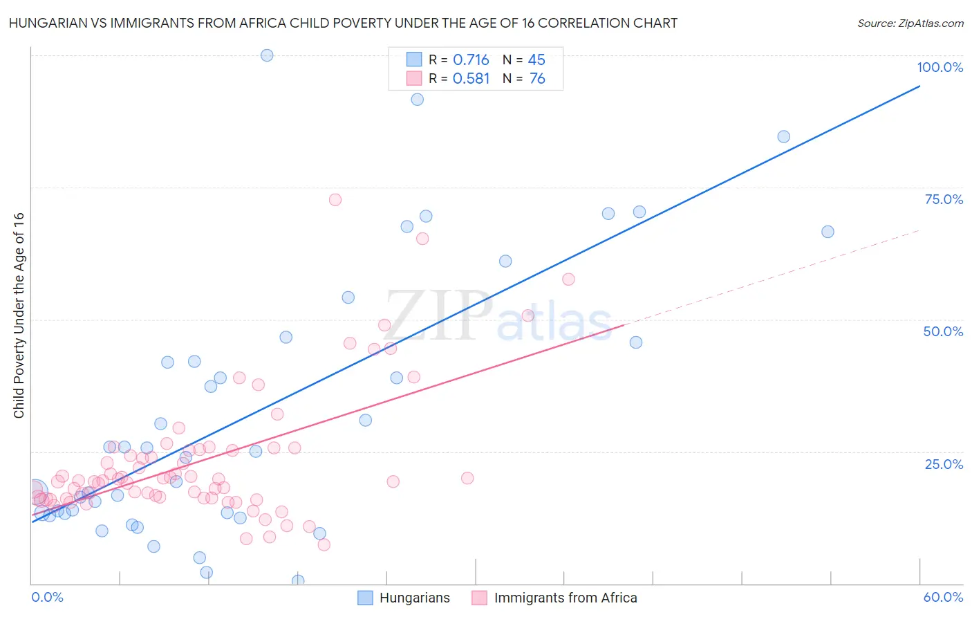 Hungarian vs Immigrants from Africa Child Poverty Under the Age of 16