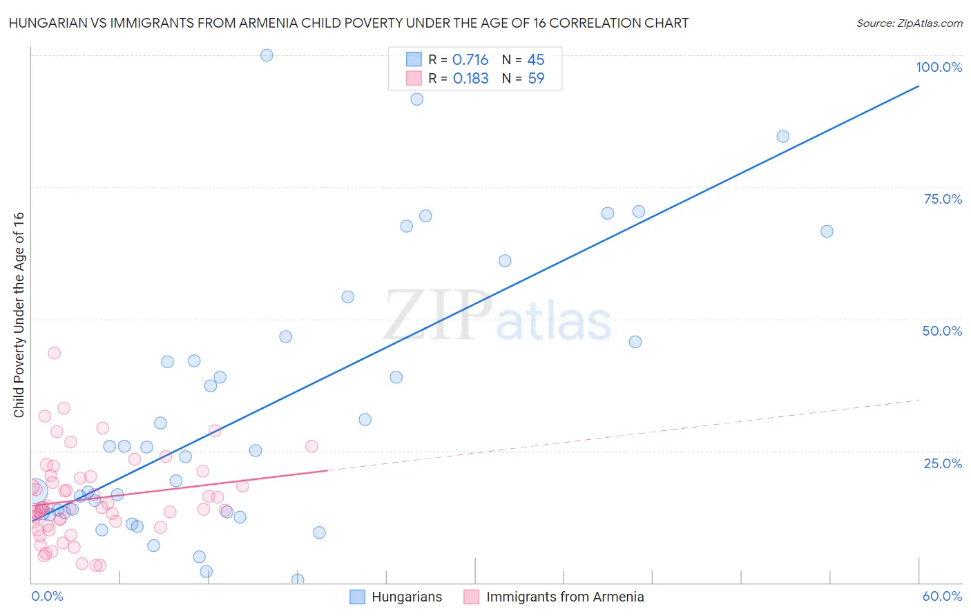 Hungarian vs Immigrants from Armenia Child Poverty Under the Age of 16