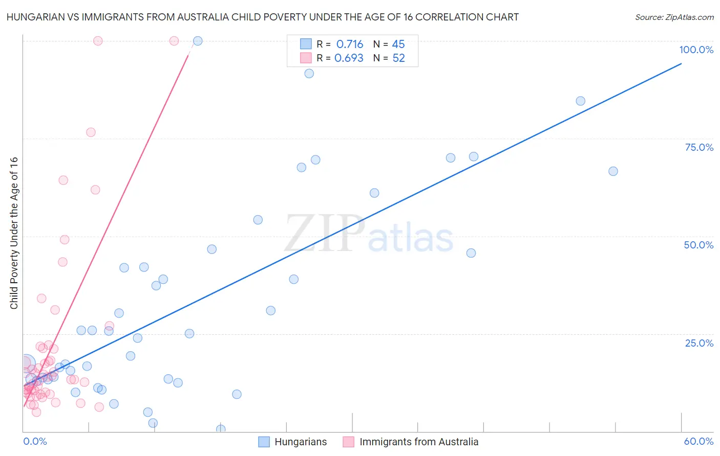 Hungarian vs Immigrants from Australia Child Poverty Under the Age of 16