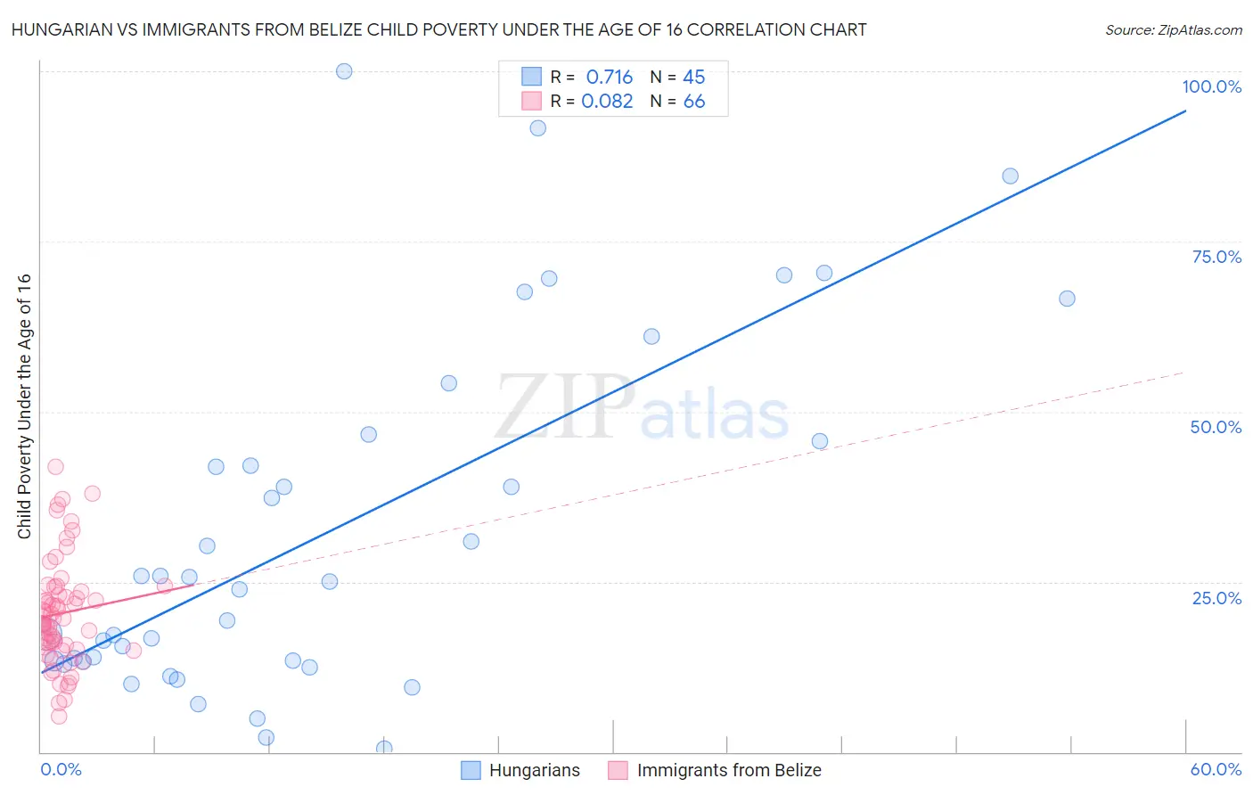 Hungarian vs Immigrants from Belize Child Poverty Under the Age of 16