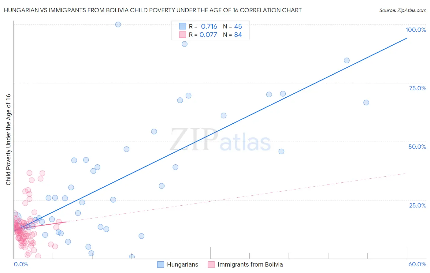 Hungarian vs Immigrants from Bolivia Child Poverty Under the Age of 16
