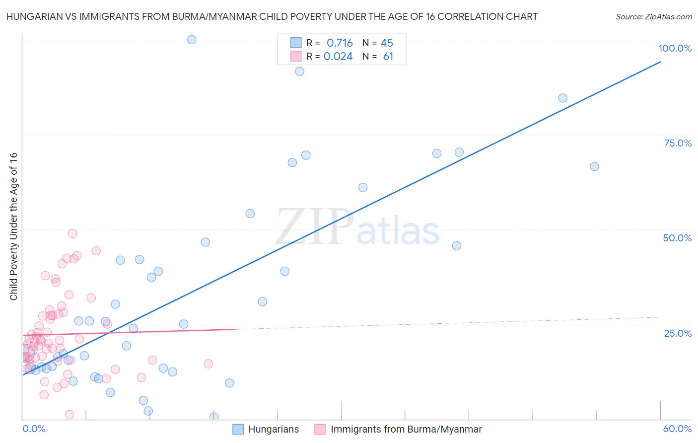 Hungarian vs Immigrants from Burma/Myanmar Child Poverty Under the Age of 16