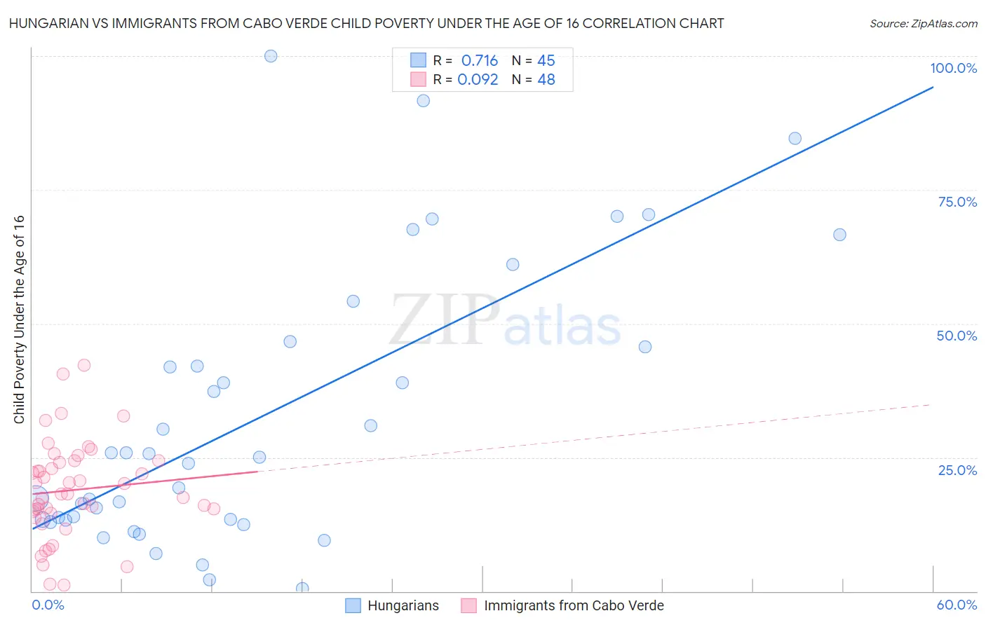 Hungarian vs Immigrants from Cabo Verde Child Poverty Under the Age of 16