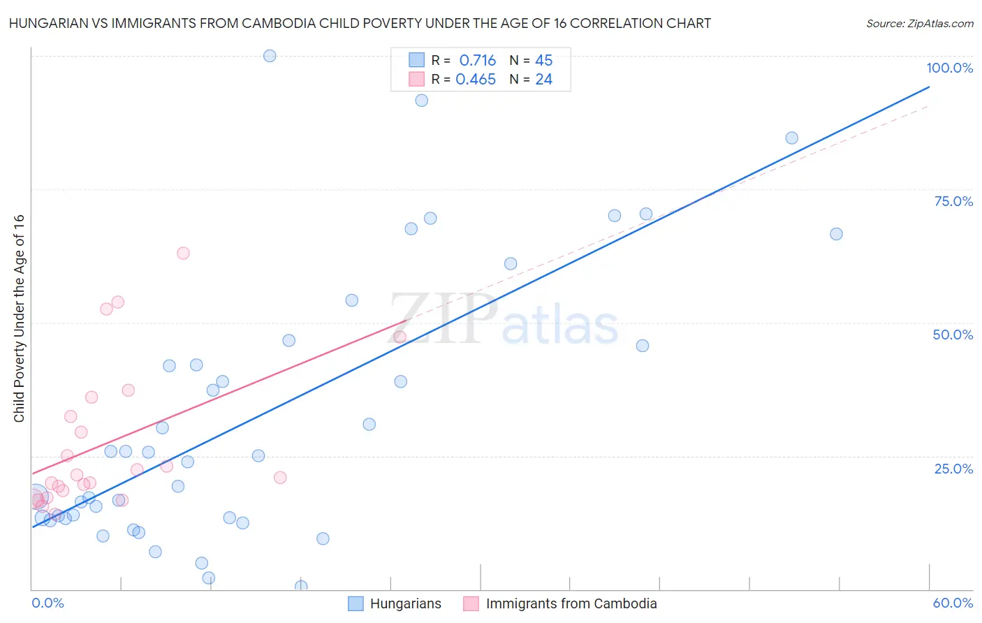 Hungarian vs Immigrants from Cambodia Child Poverty Under the Age of 16
