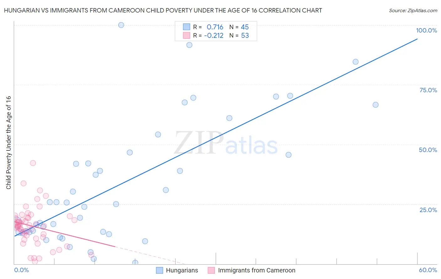 Hungarian vs Immigrants from Cameroon Child Poverty Under the Age of 16