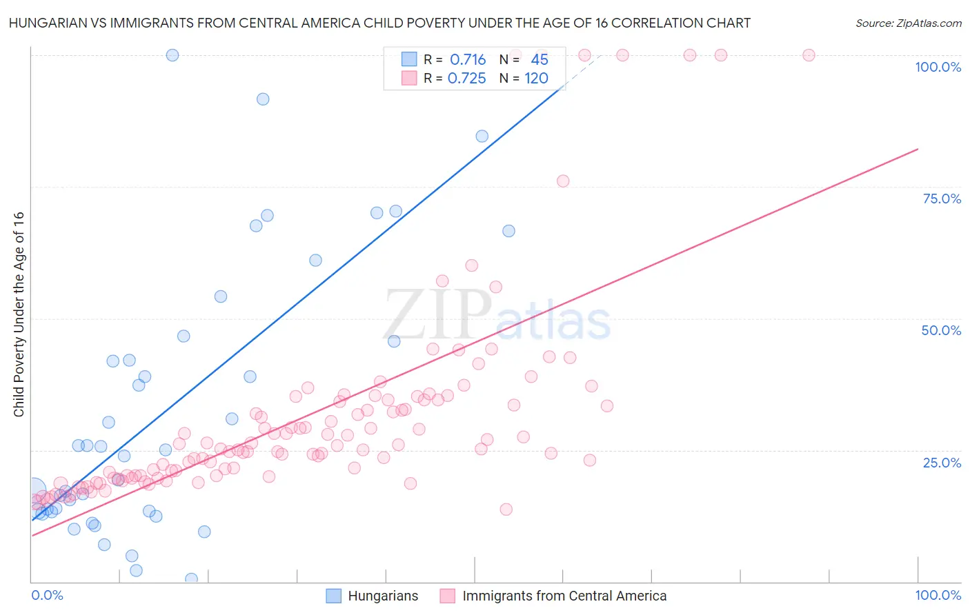 Hungarian vs Immigrants from Central America Child Poverty Under the Age of 16