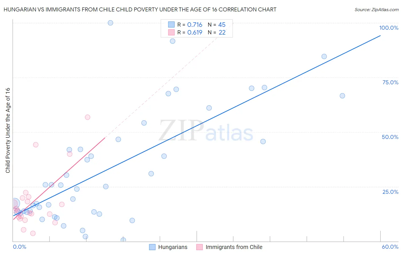 Hungarian vs Immigrants from Chile Child Poverty Under the Age of 16