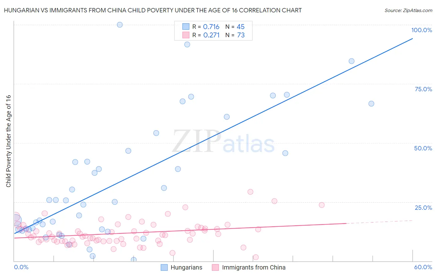 Hungarian vs Immigrants from China Child Poverty Under the Age of 16