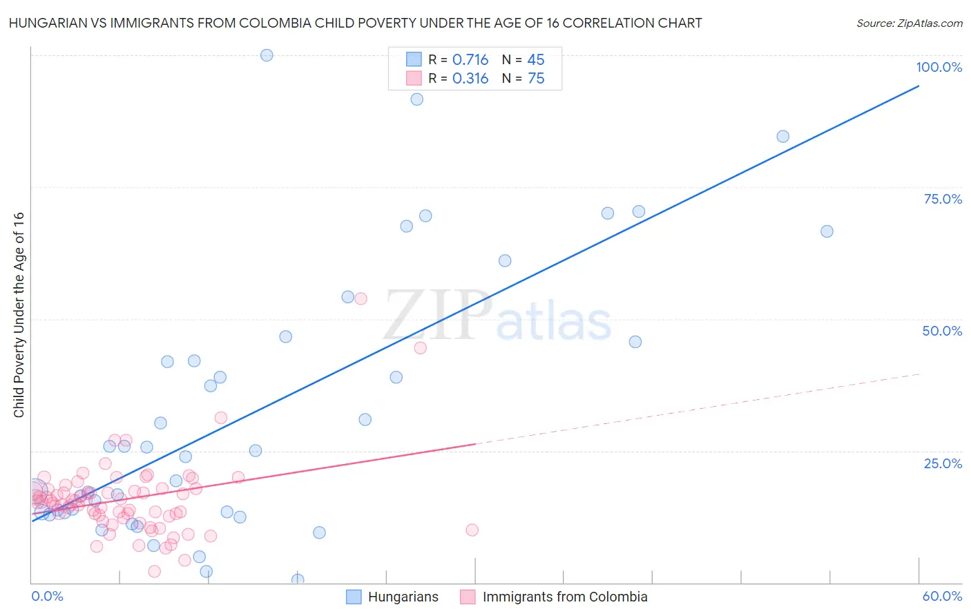 Hungarian vs Immigrants from Colombia Child Poverty Under the Age of 16