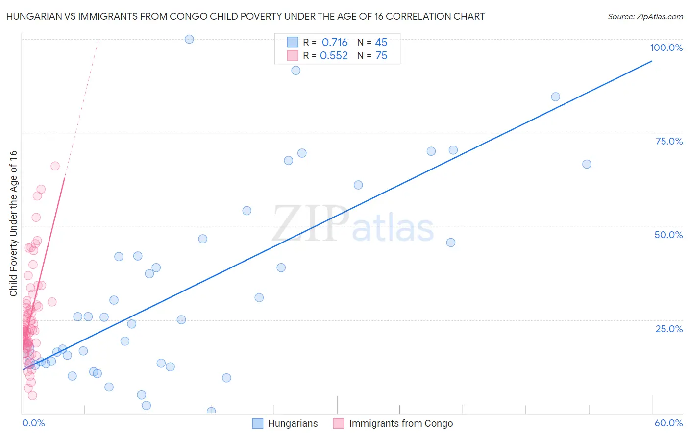 Hungarian vs Immigrants from Congo Child Poverty Under the Age of 16
