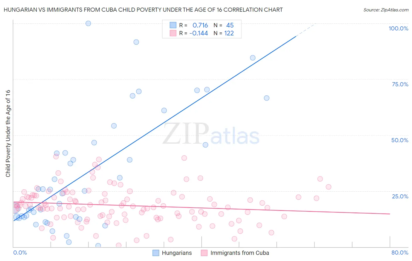 Hungarian vs Immigrants from Cuba Child Poverty Under the Age of 16