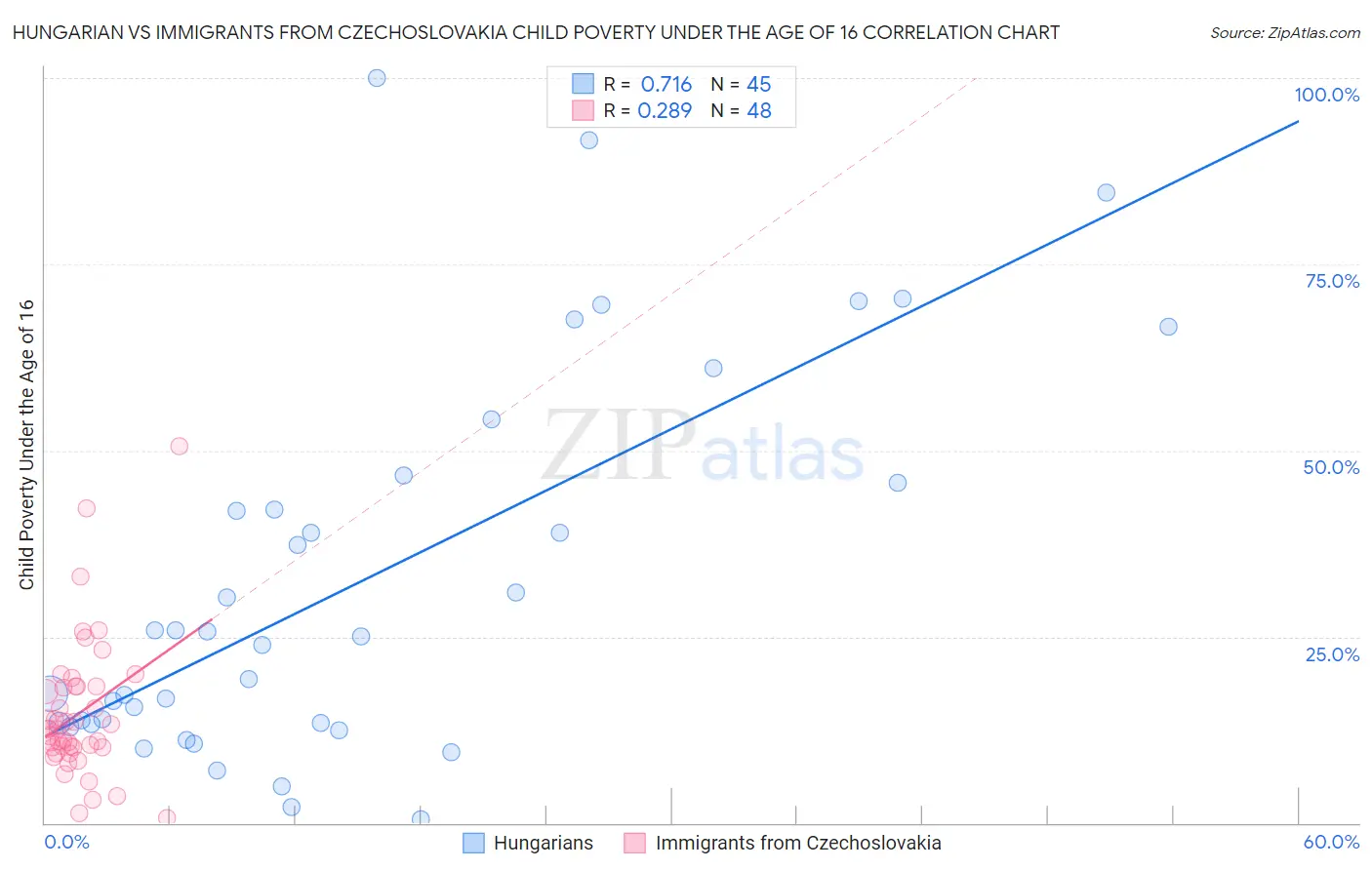 Hungarian vs Immigrants from Czechoslovakia Child Poverty Under the Age of 16