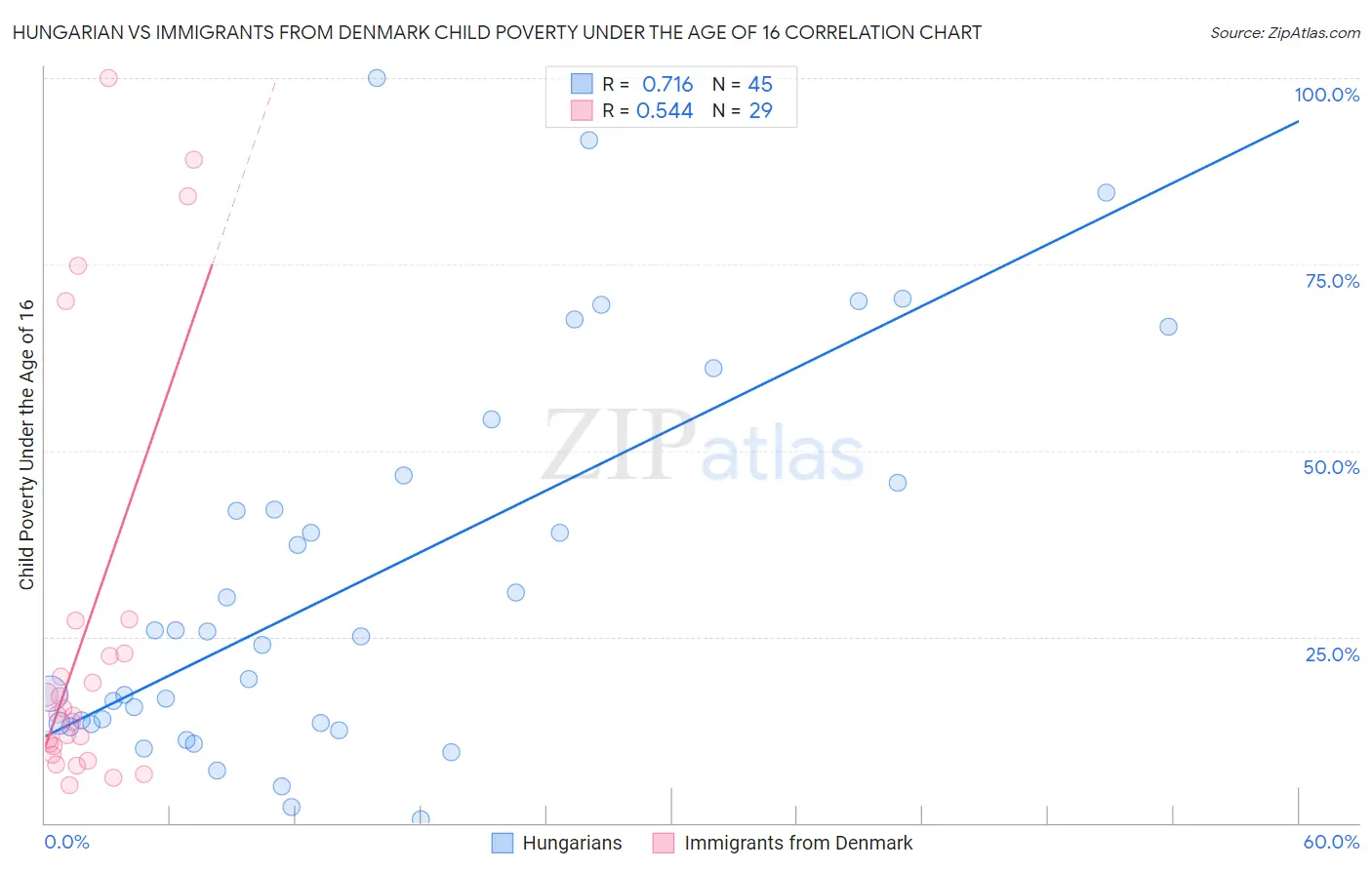 Hungarian vs Immigrants from Denmark Child Poverty Under the Age of 16