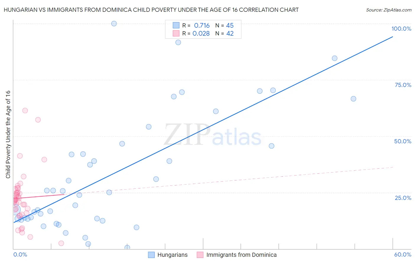 Hungarian vs Immigrants from Dominica Child Poverty Under the Age of 16