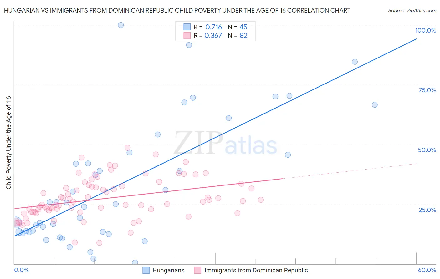 Hungarian vs Immigrants from Dominican Republic Child Poverty Under the Age of 16
