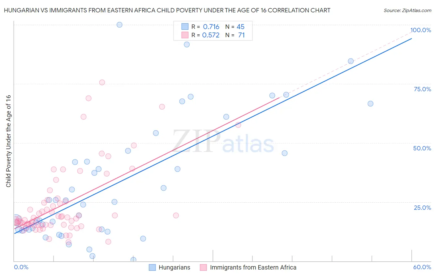 Hungarian vs Immigrants from Eastern Africa Child Poverty Under the Age of 16