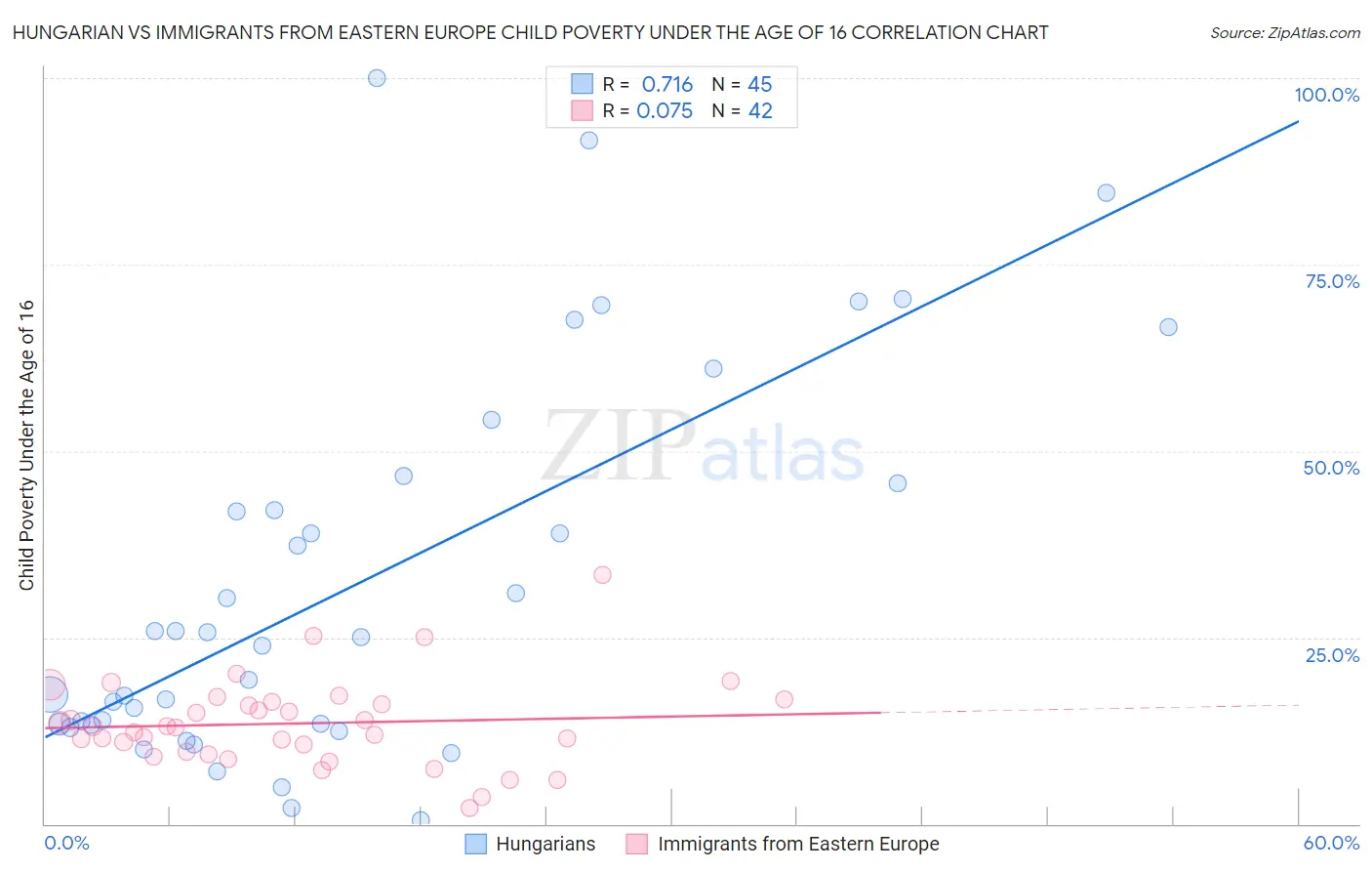 Hungarian vs Immigrants from Eastern Europe Child Poverty Under the Age of 16