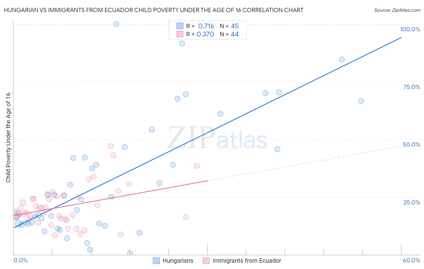 Hungarian vs Immigrants from Ecuador Child Poverty Under the Age of 16