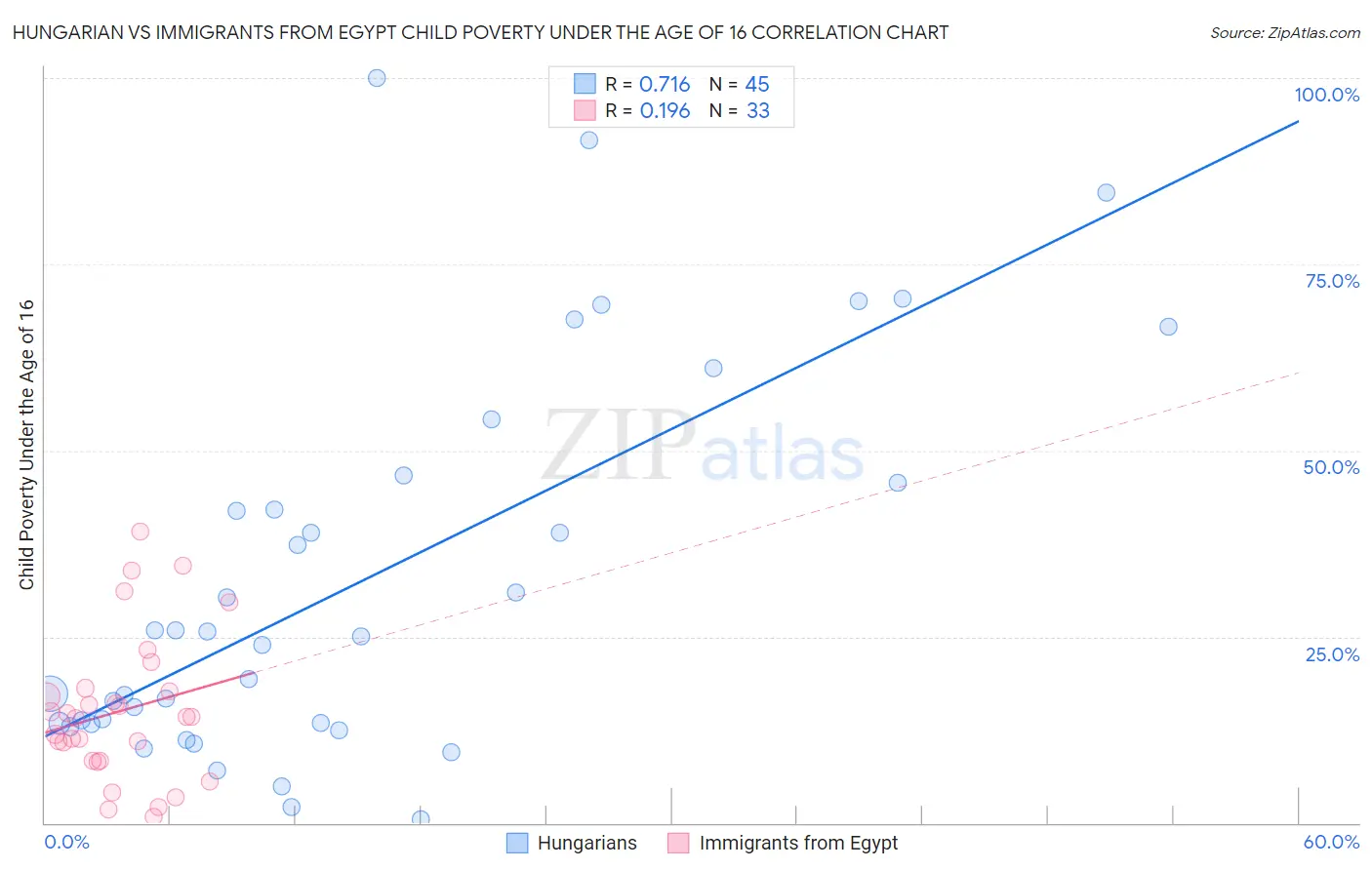 Hungarian vs Immigrants from Egypt Child Poverty Under the Age of 16