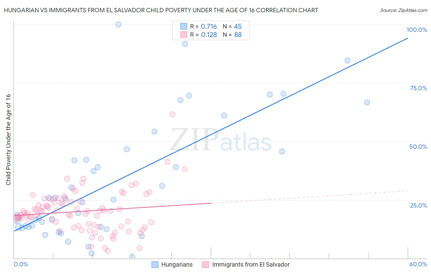 Hungarian vs Immigrants from El Salvador Child Poverty Under the Age of 16