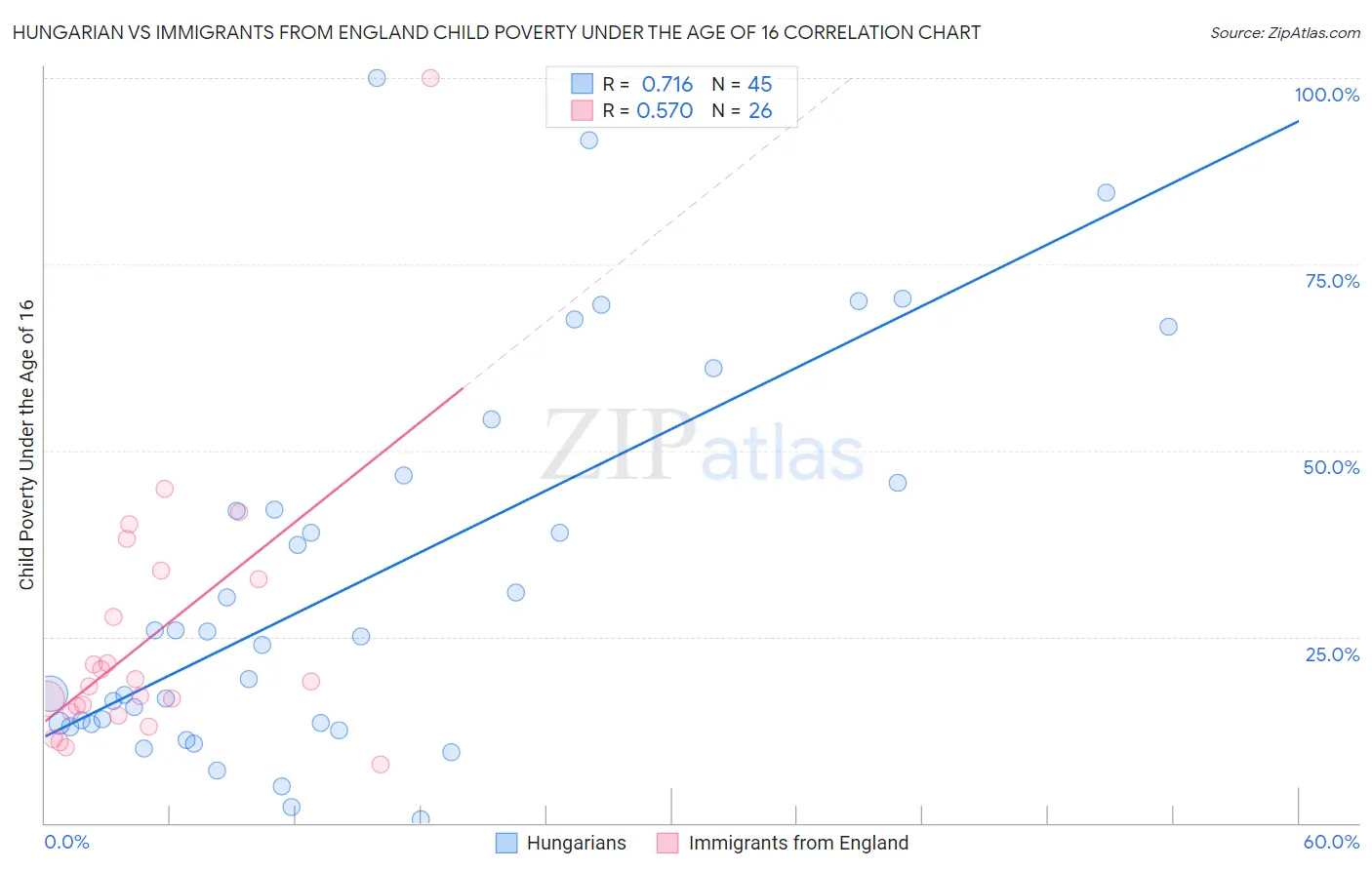 Hungarian vs Immigrants from England Child Poverty Under the Age of 16