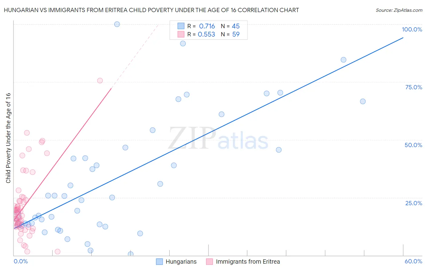 Hungarian vs Immigrants from Eritrea Child Poverty Under the Age of 16