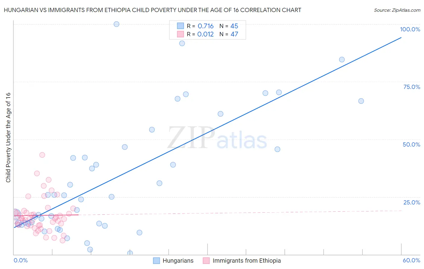 Hungarian vs Immigrants from Ethiopia Child Poverty Under the Age of 16
