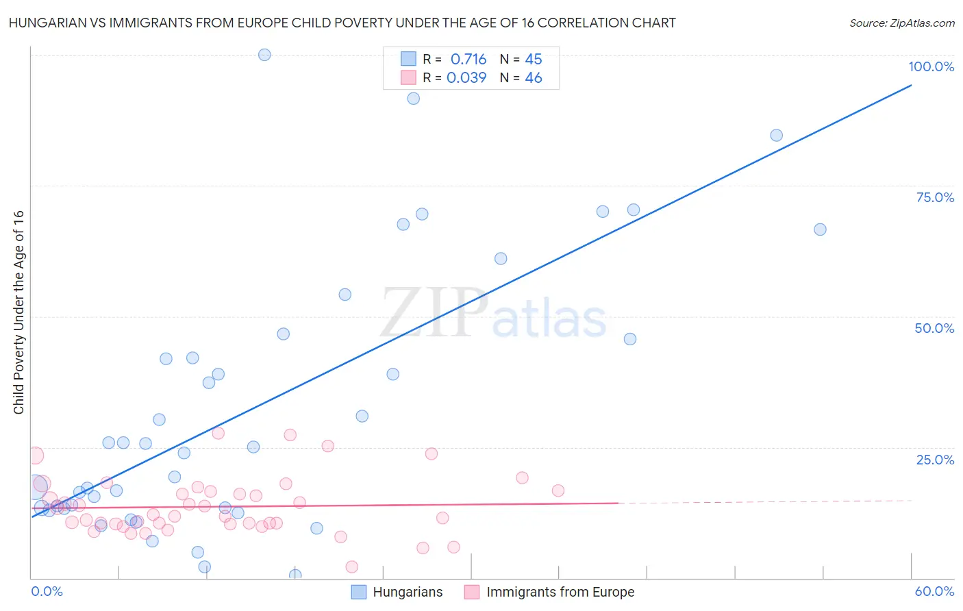 Hungarian vs Immigrants from Europe Child Poverty Under the Age of 16
