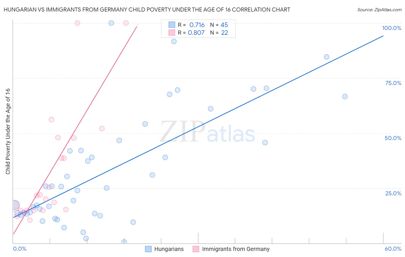 Hungarian vs Immigrants from Germany Child Poverty Under the Age of 16