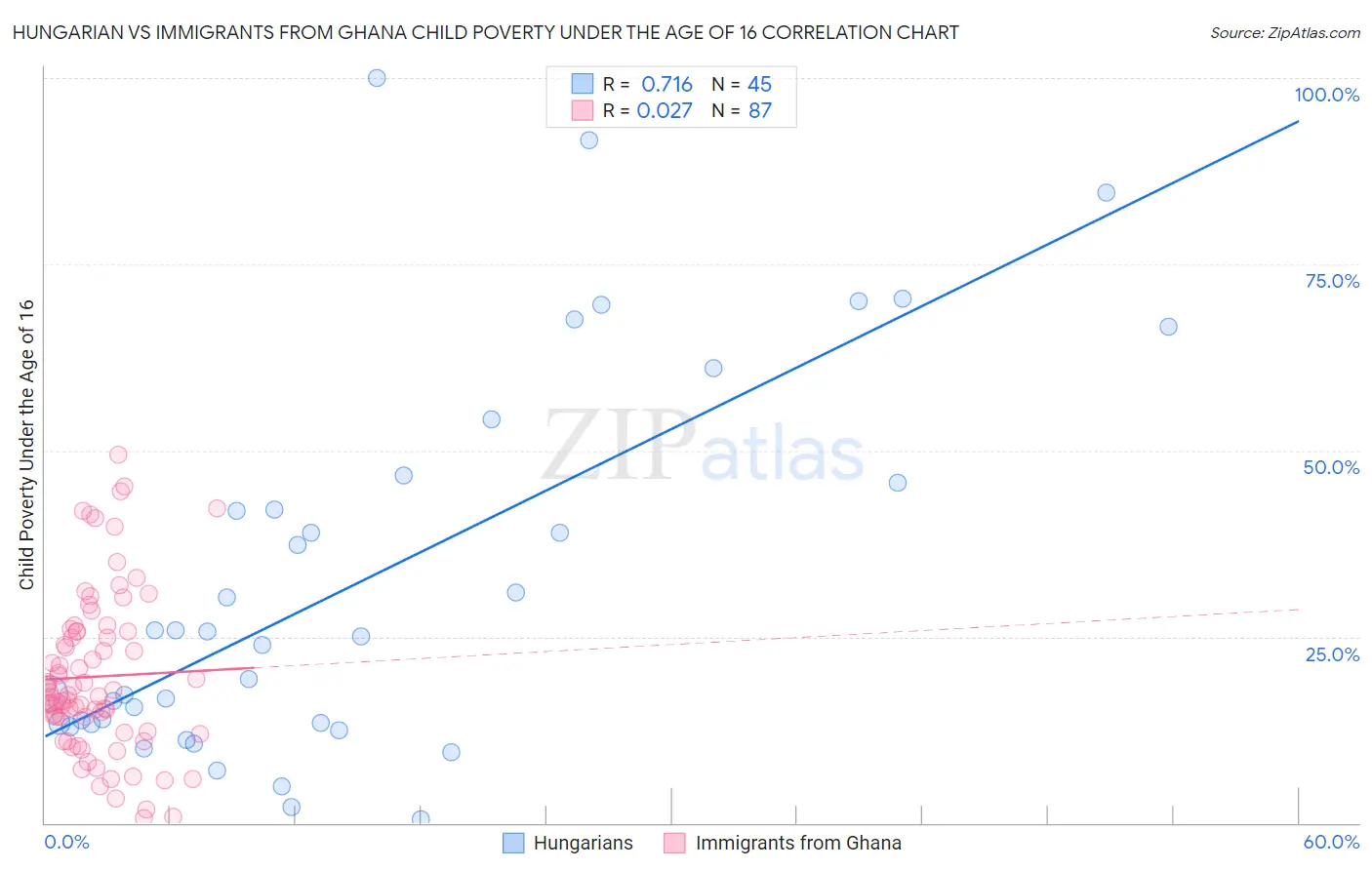 Hungarian vs Immigrants from Ghana Child Poverty Under the Age of 16