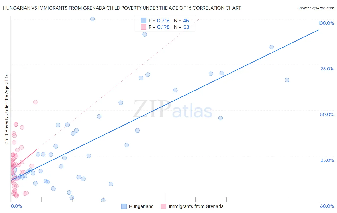 Hungarian vs Immigrants from Grenada Child Poverty Under the Age of 16