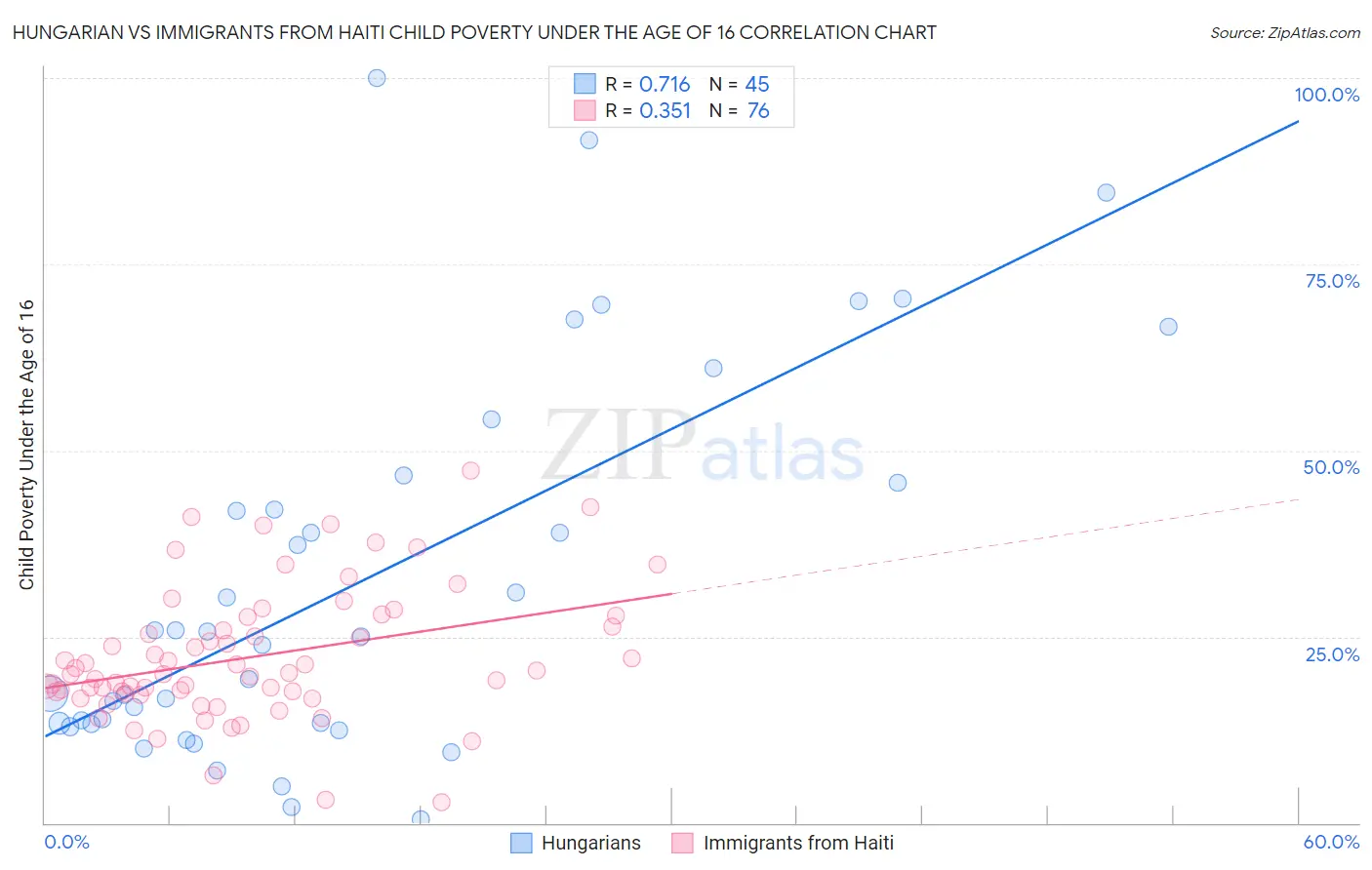Hungarian vs Immigrants from Haiti Child Poverty Under the Age of 16