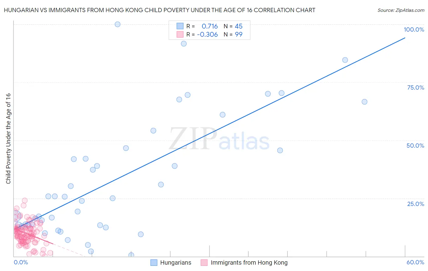 Hungarian vs Immigrants from Hong Kong Child Poverty Under the Age of 16