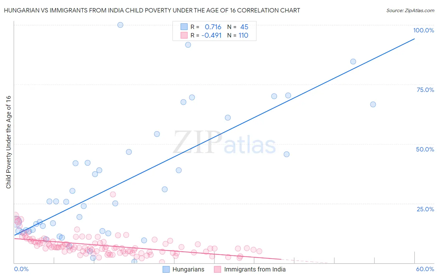 Hungarian vs Immigrants from India Child Poverty Under the Age of 16