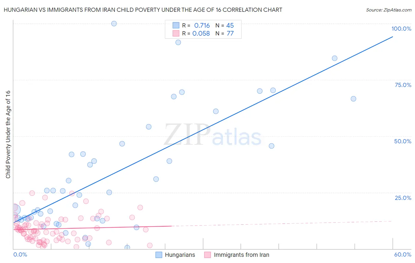 Hungarian vs Immigrants from Iran Child Poverty Under the Age of 16